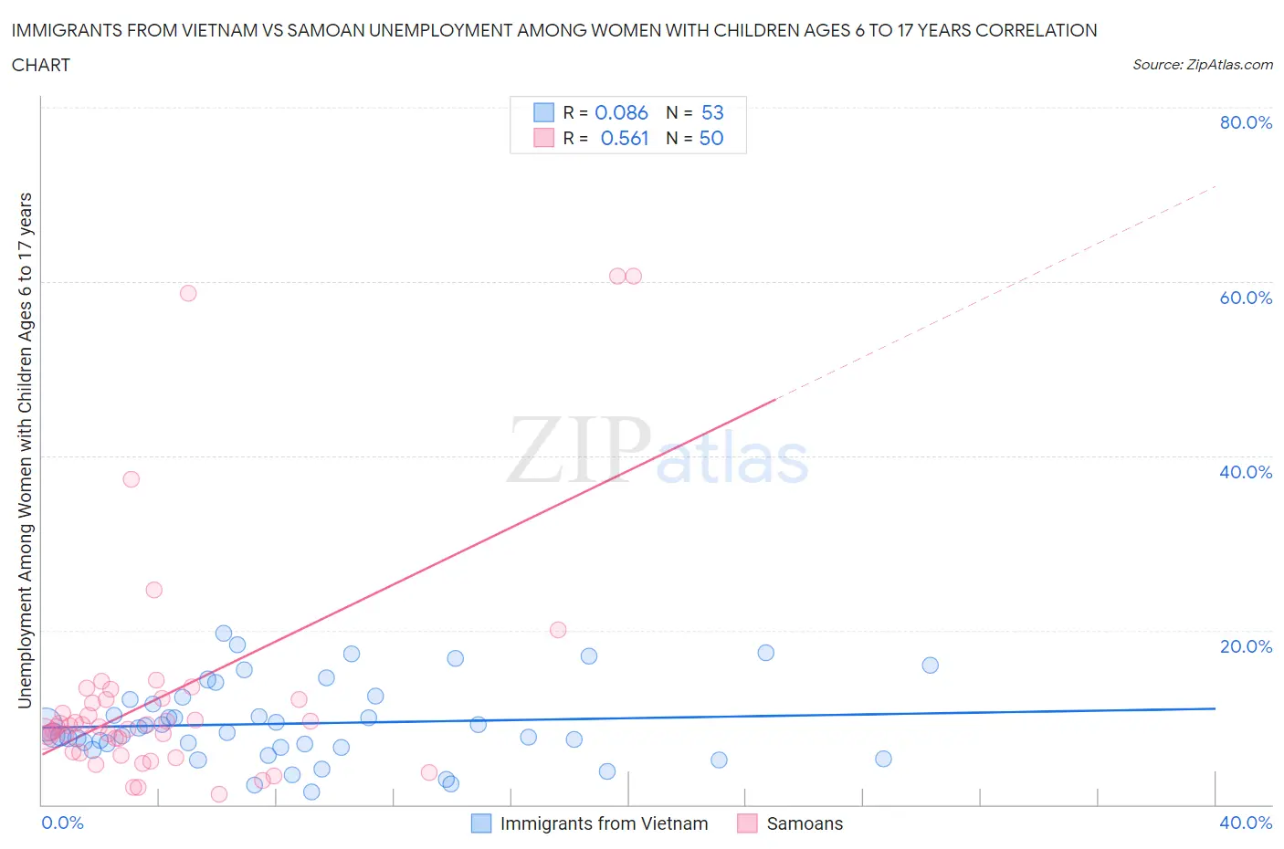 Immigrants from Vietnam vs Samoan Unemployment Among Women with Children Ages 6 to 17 years