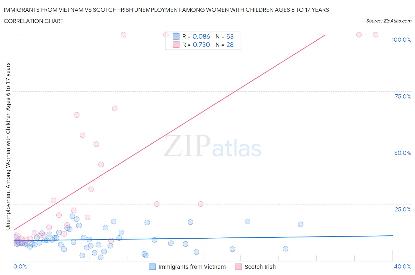 Immigrants from Vietnam vs Scotch-Irish Unemployment Among Women with Children Ages 6 to 17 years