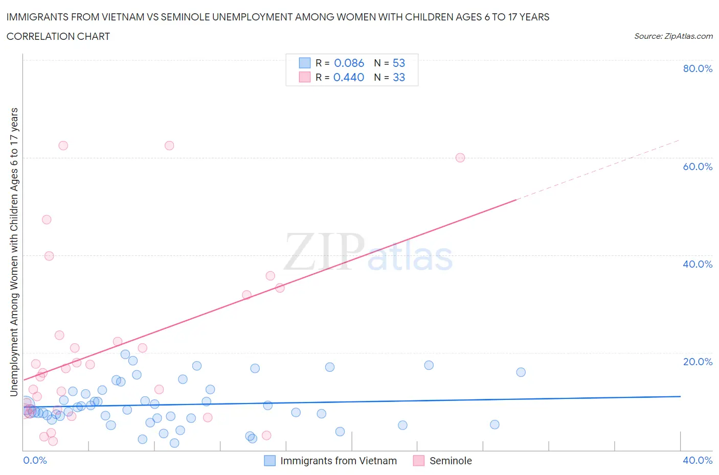 Immigrants from Vietnam vs Seminole Unemployment Among Women with Children Ages 6 to 17 years