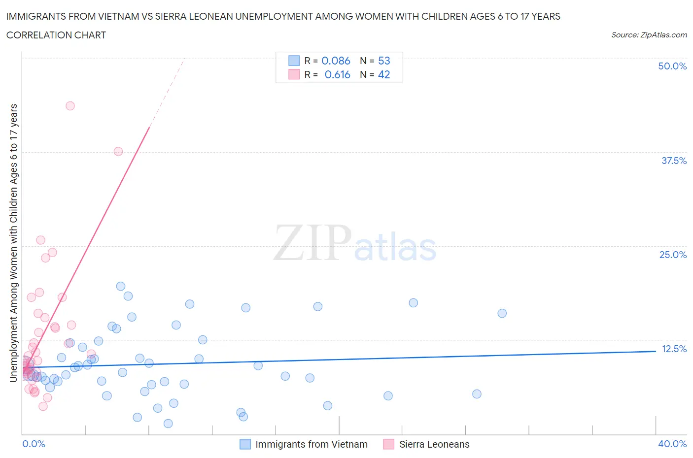 Immigrants from Vietnam vs Sierra Leonean Unemployment Among Women with Children Ages 6 to 17 years