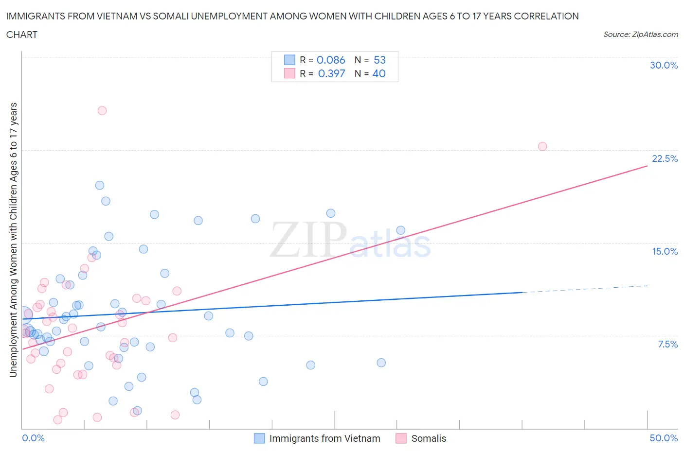 Immigrants from Vietnam vs Somali Unemployment Among Women with Children Ages 6 to 17 years