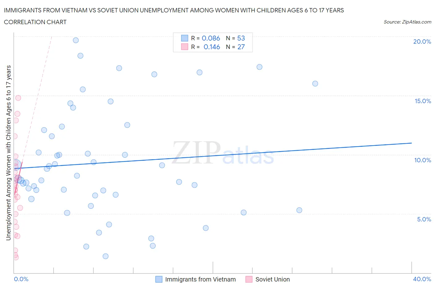 Immigrants from Vietnam vs Soviet Union Unemployment Among Women with Children Ages 6 to 17 years