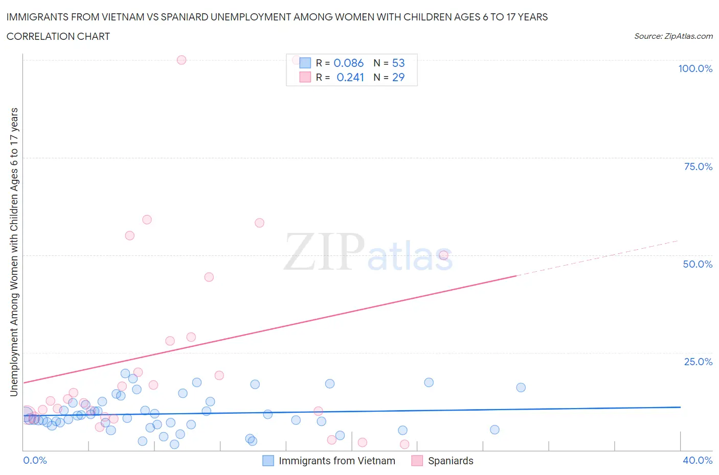 Immigrants from Vietnam vs Spaniard Unemployment Among Women with Children Ages 6 to 17 years