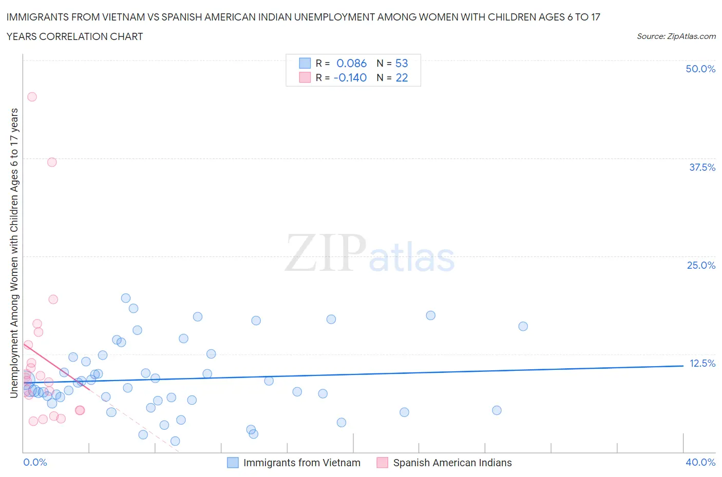 Immigrants from Vietnam vs Spanish American Indian Unemployment Among Women with Children Ages 6 to 17 years