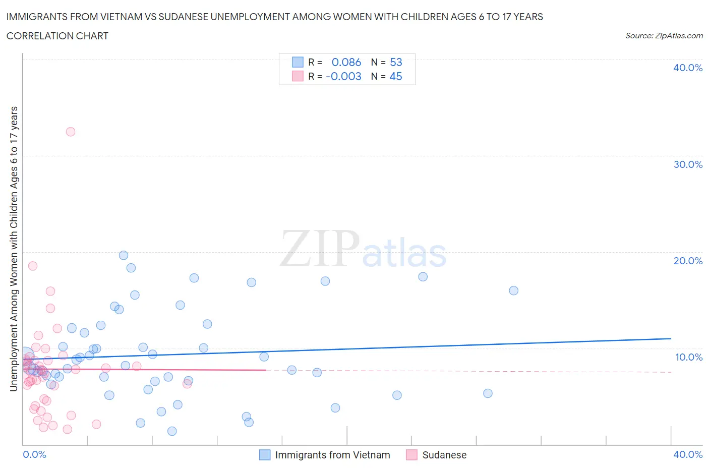 Immigrants from Vietnam vs Sudanese Unemployment Among Women with Children Ages 6 to 17 years