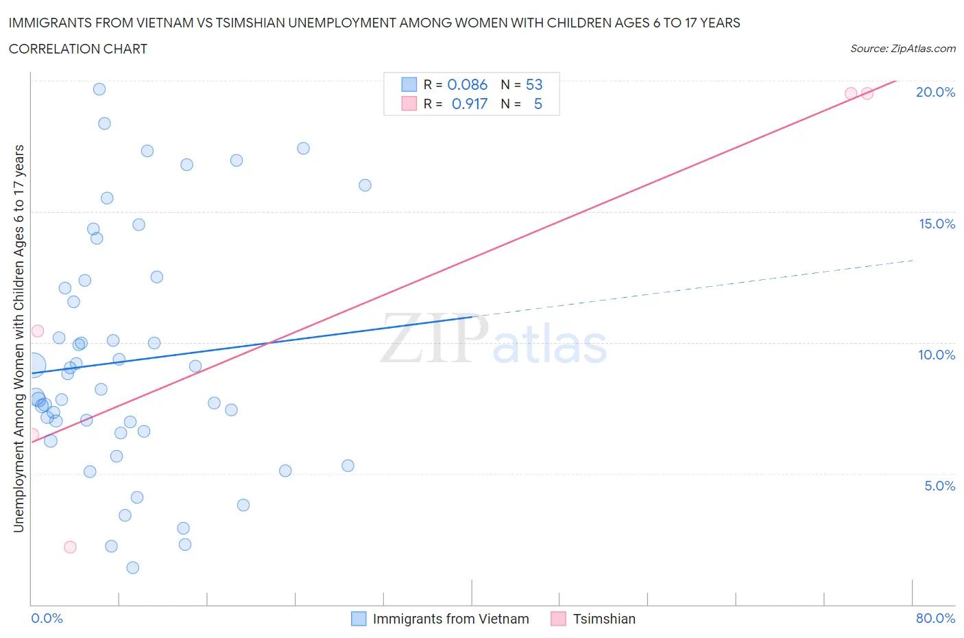 Immigrants from Vietnam vs Tsimshian Unemployment Among Women with Children Ages 6 to 17 years