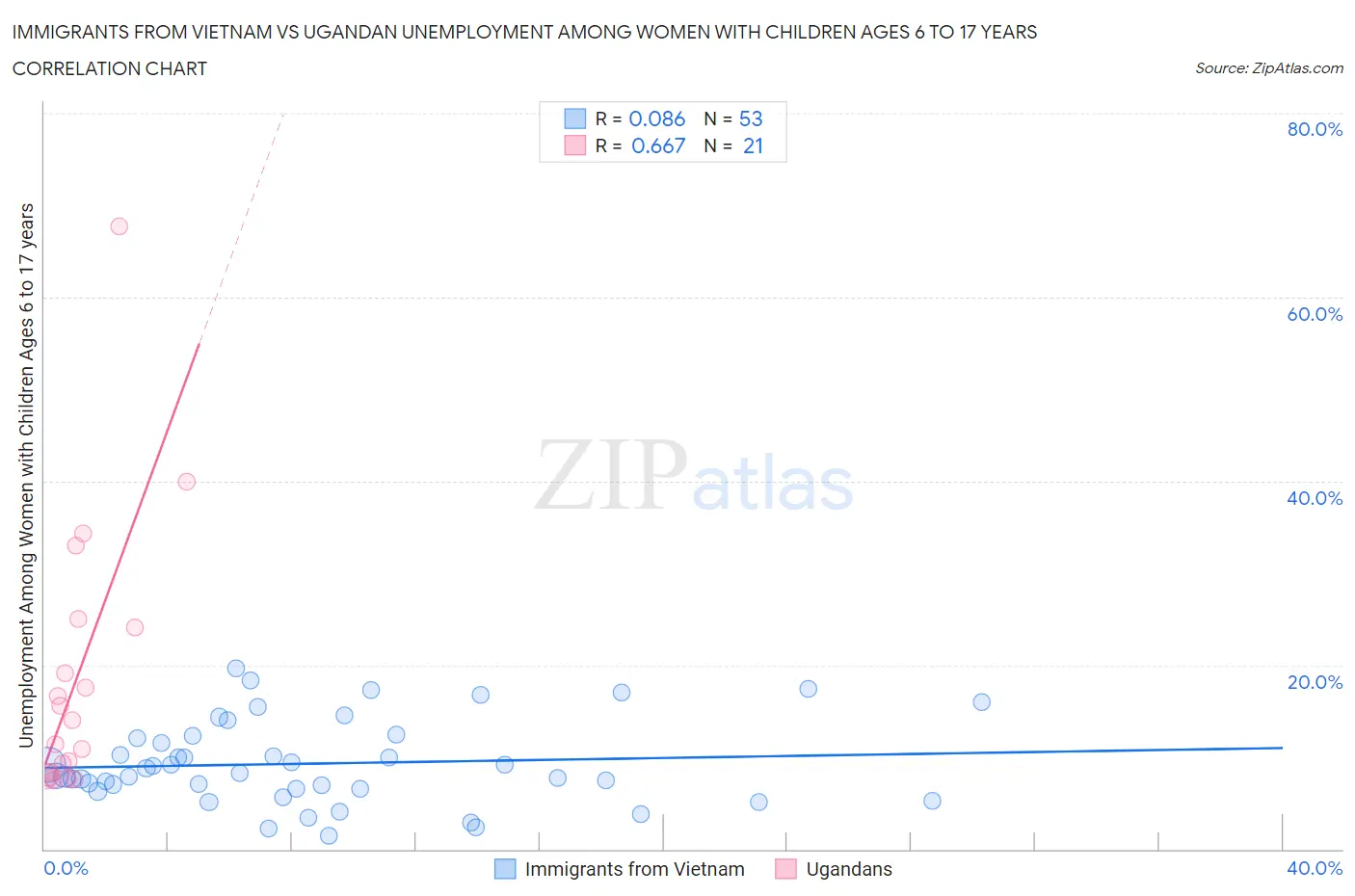 Immigrants from Vietnam vs Ugandan Unemployment Among Women with Children Ages 6 to 17 years