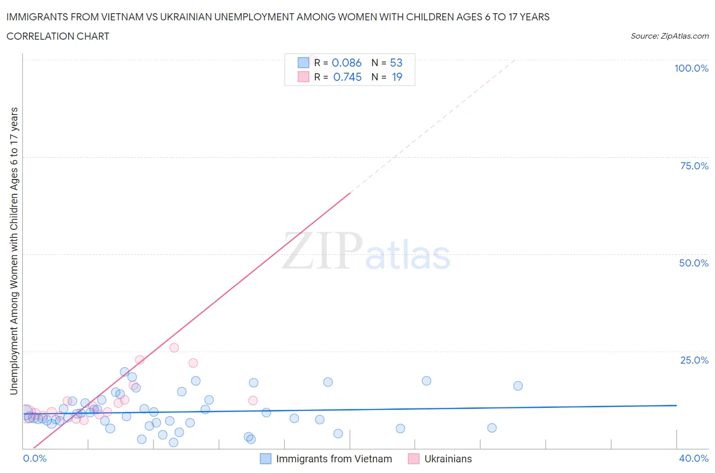 Immigrants from Vietnam vs Ukrainian Unemployment Among Women with Children Ages 6 to 17 years