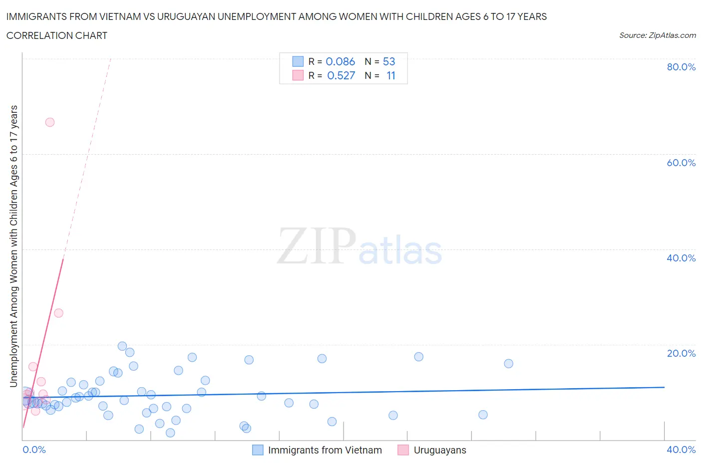 Immigrants from Vietnam vs Uruguayan Unemployment Among Women with Children Ages 6 to 17 years