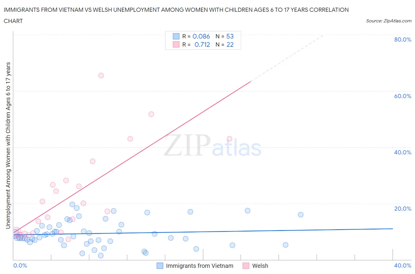 Immigrants from Vietnam vs Welsh Unemployment Among Women with Children Ages 6 to 17 years