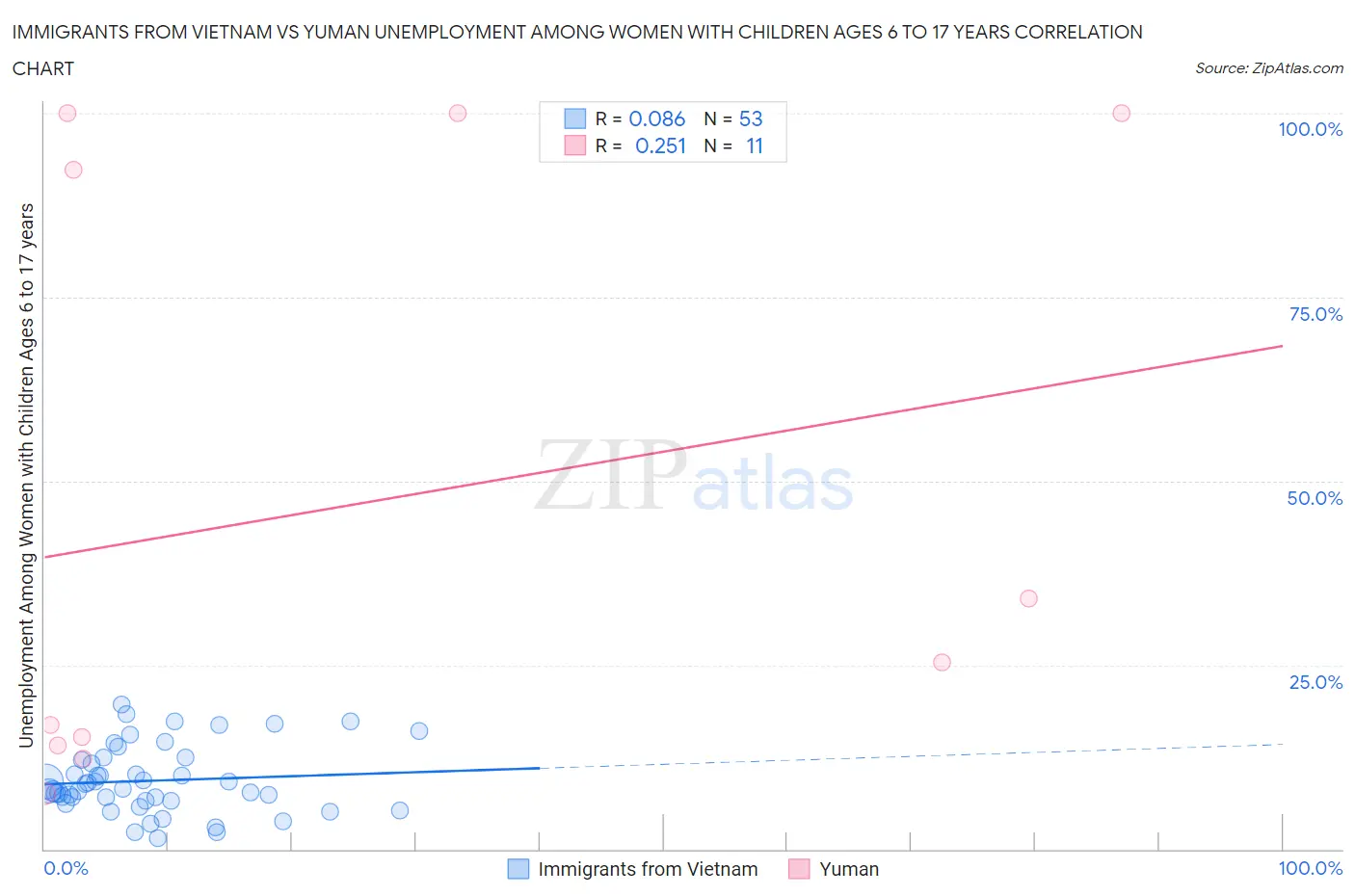 Immigrants from Vietnam vs Yuman Unemployment Among Women with Children Ages 6 to 17 years