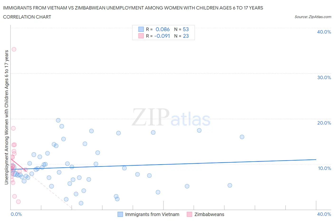 Immigrants from Vietnam vs Zimbabwean Unemployment Among Women with Children Ages 6 to 17 years
