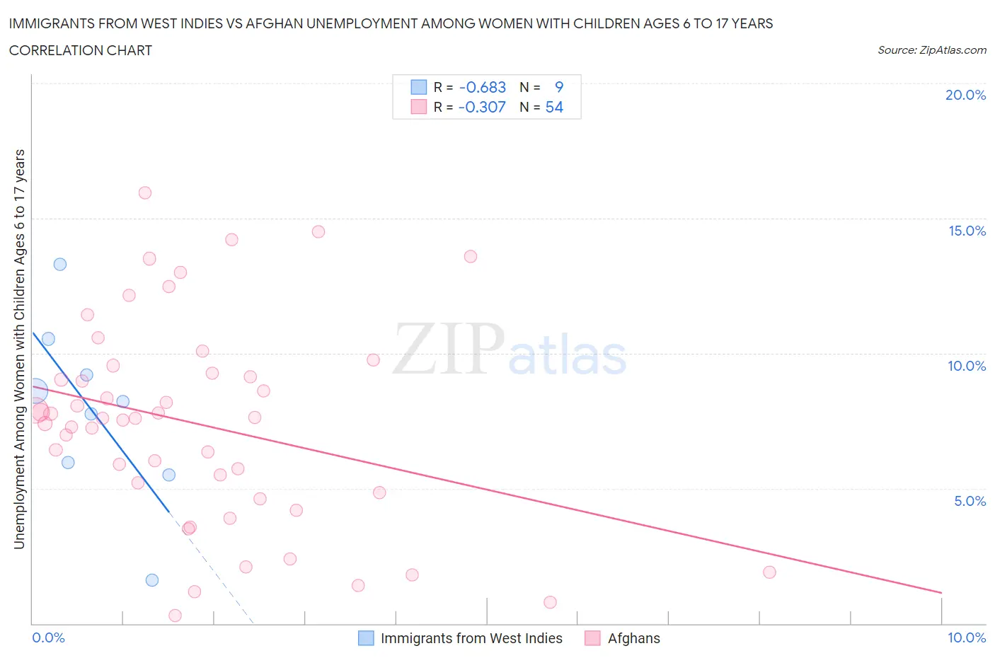 Immigrants from West Indies vs Afghan Unemployment Among Women with Children Ages 6 to 17 years