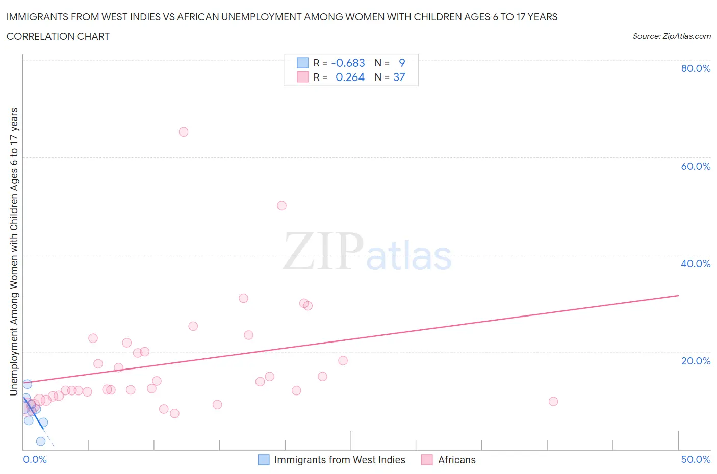 Immigrants from West Indies vs African Unemployment Among Women with Children Ages 6 to 17 years