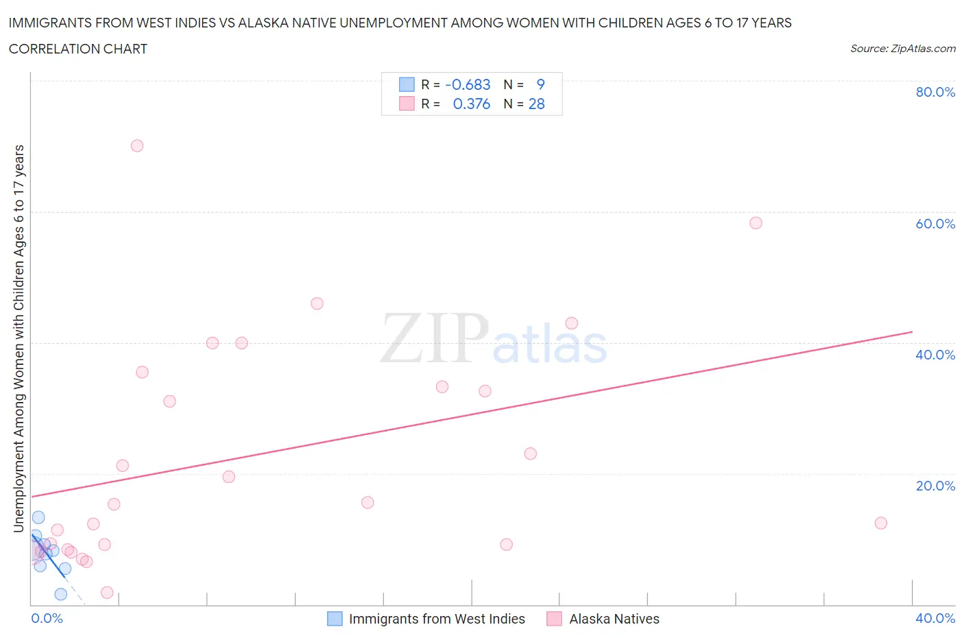 Immigrants from West Indies vs Alaska Native Unemployment Among Women with Children Ages 6 to 17 years