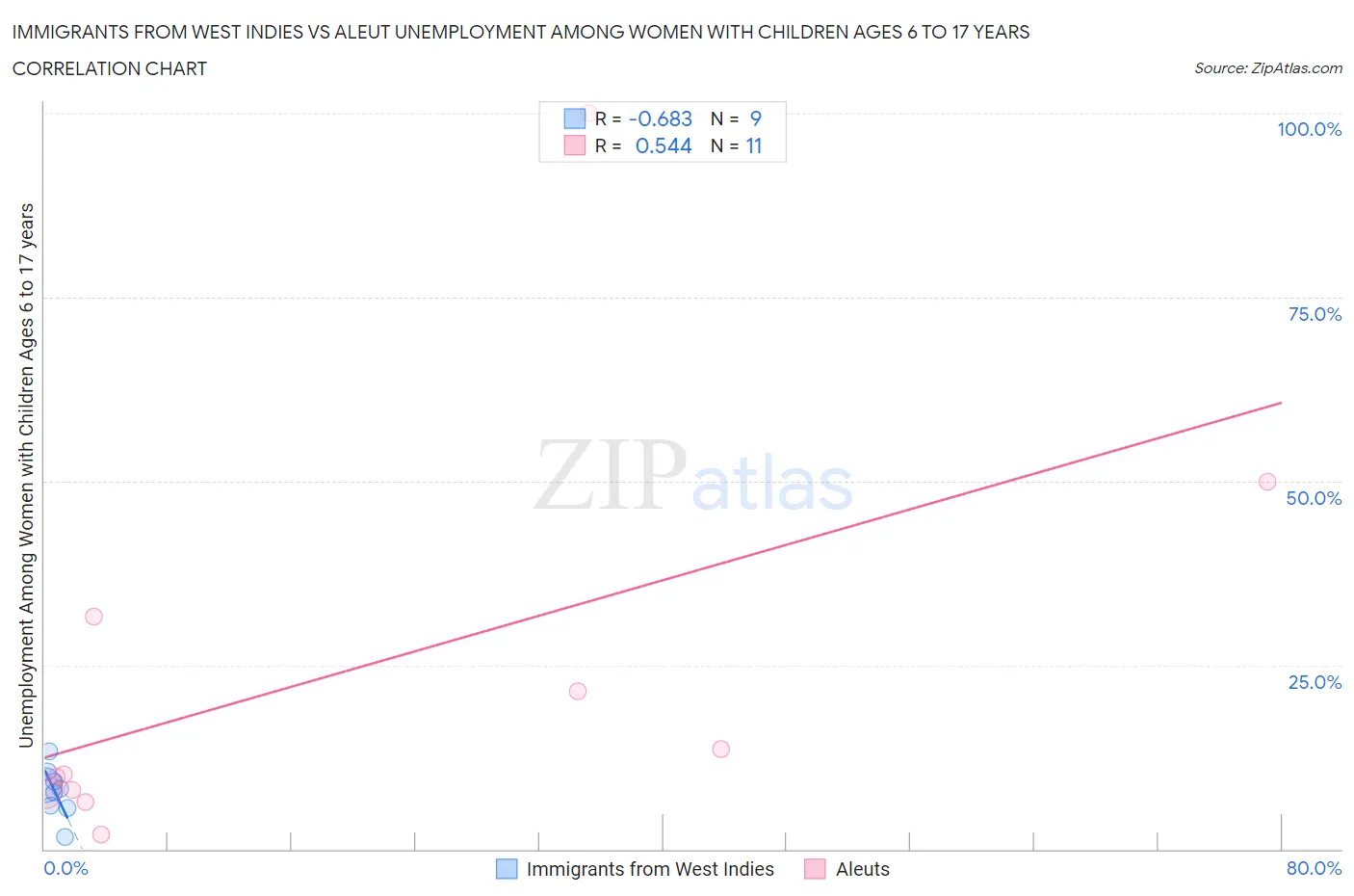 Immigrants from West Indies vs Aleut Unemployment Among Women with Children Ages 6 to 17 years