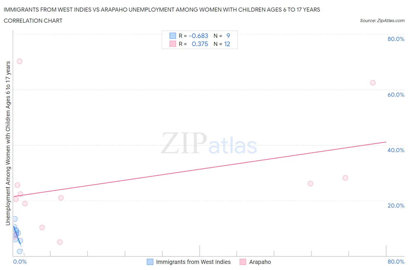 Immigrants from West Indies vs Arapaho Unemployment Among Women with Children Ages 6 to 17 years
