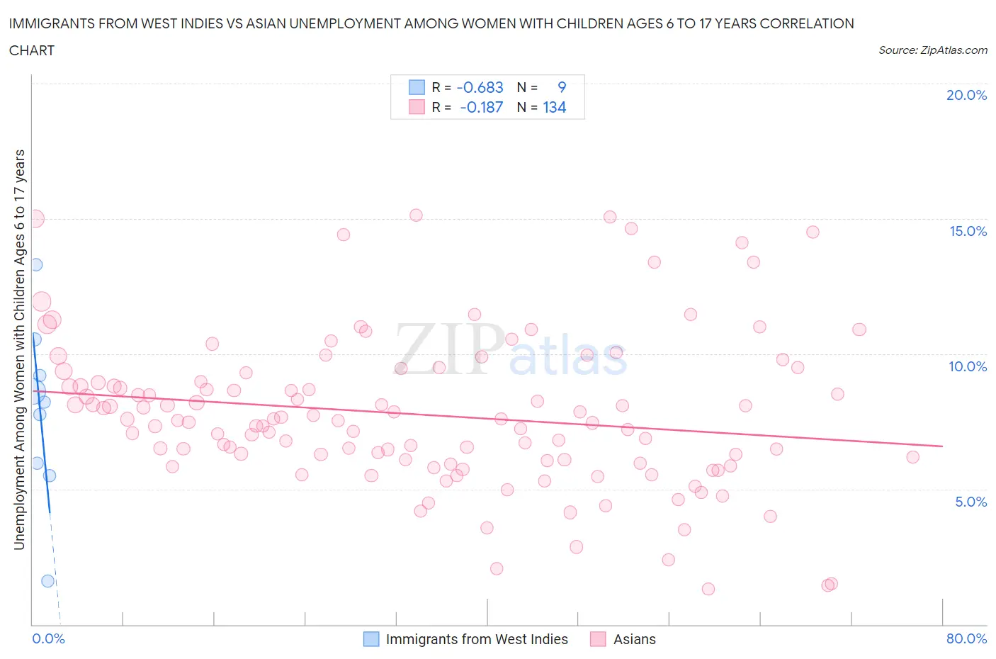 Immigrants from West Indies vs Asian Unemployment Among Women with Children Ages 6 to 17 years