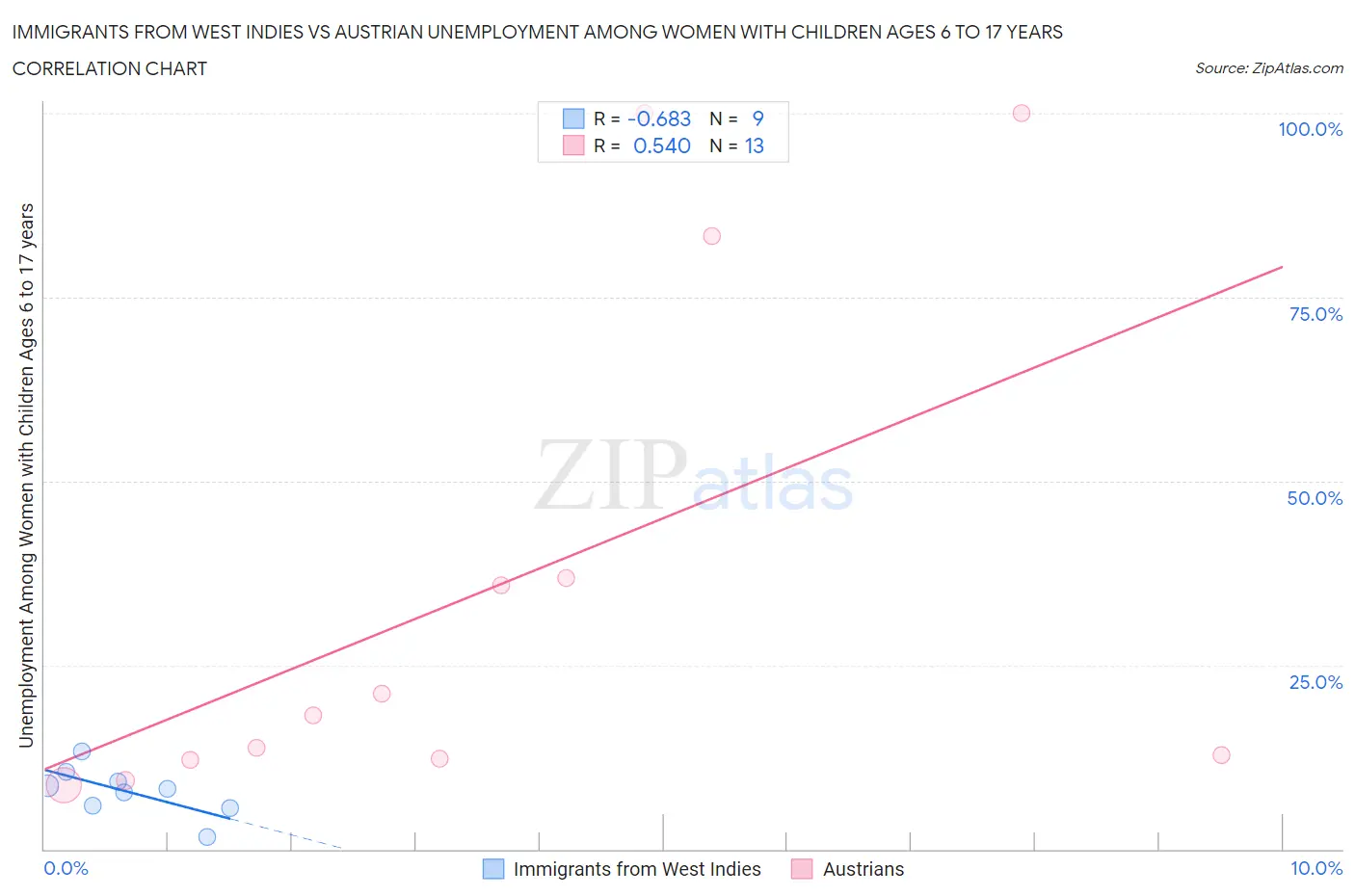 Immigrants from West Indies vs Austrian Unemployment Among Women with Children Ages 6 to 17 years