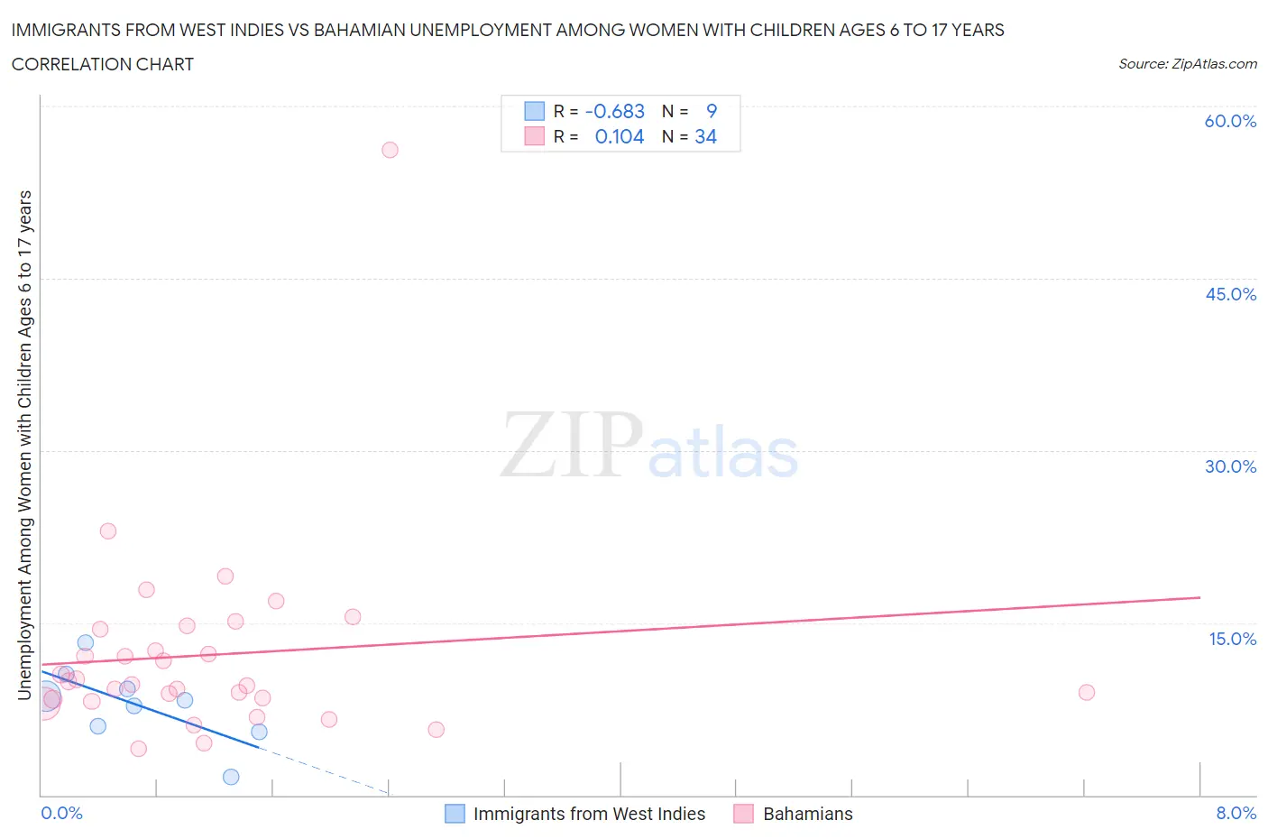 Immigrants from West Indies vs Bahamian Unemployment Among Women with Children Ages 6 to 17 years