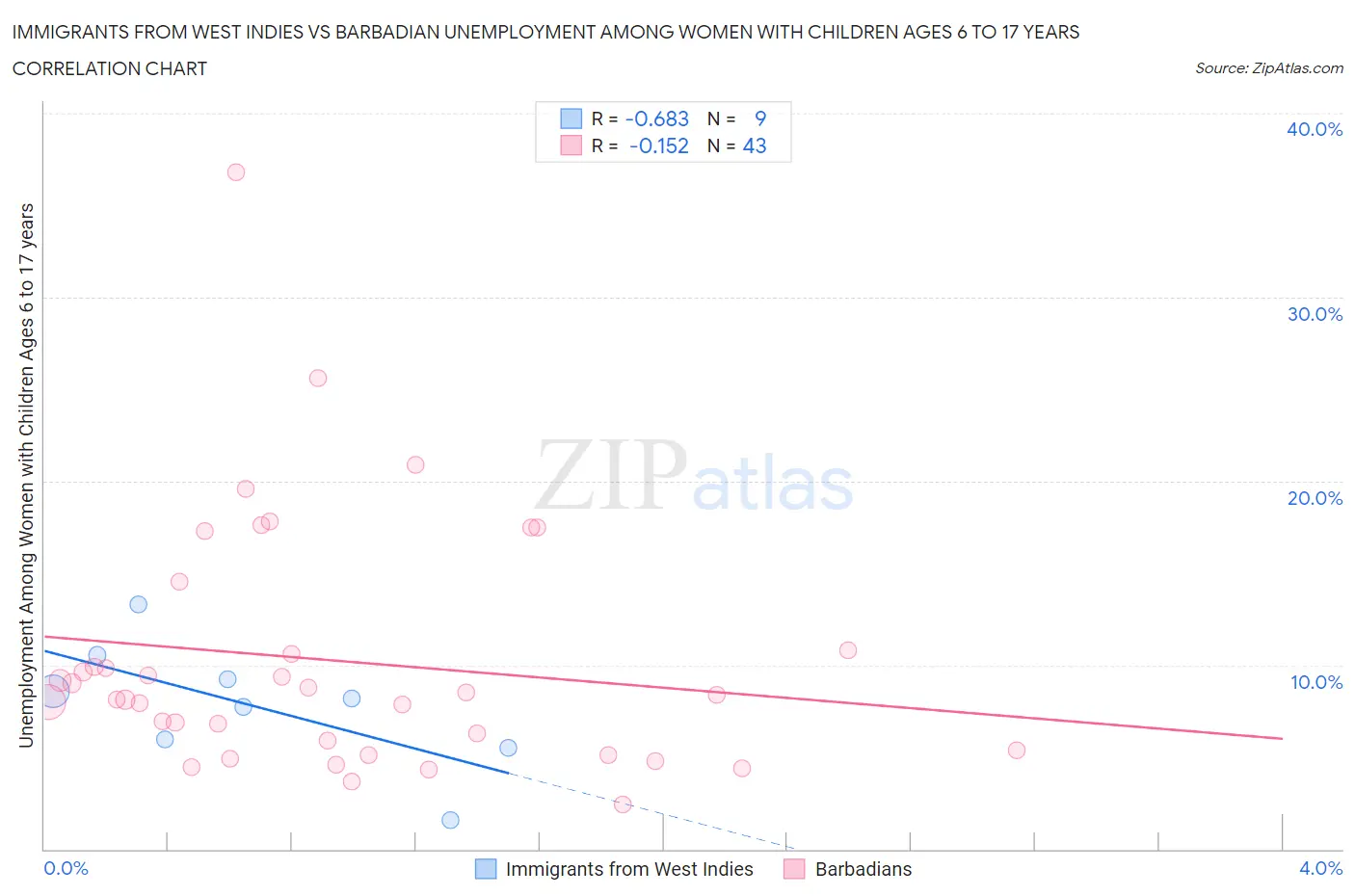 Immigrants from West Indies vs Barbadian Unemployment Among Women with Children Ages 6 to 17 years