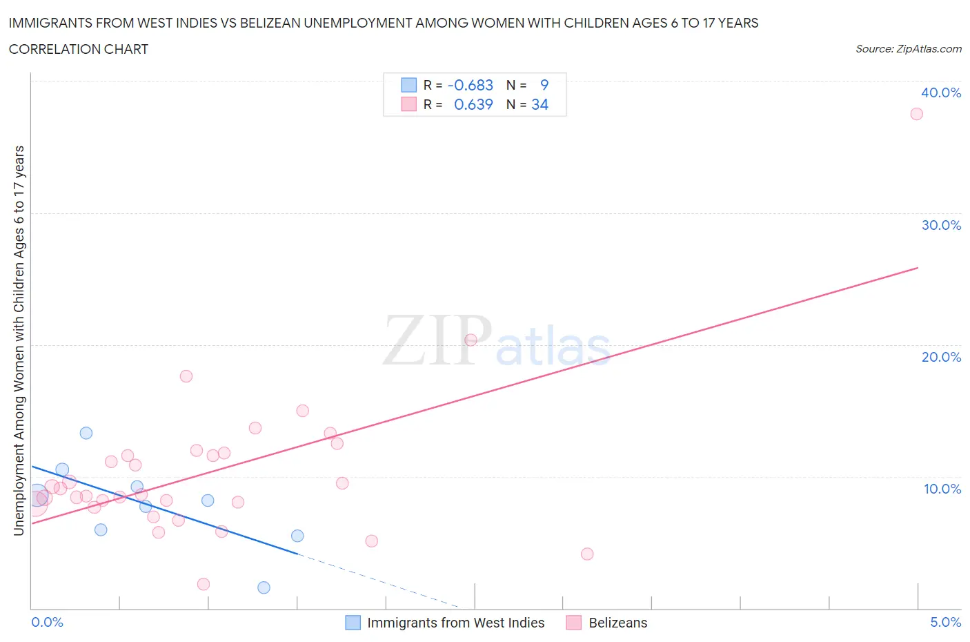 Immigrants from West Indies vs Belizean Unemployment Among Women with Children Ages 6 to 17 years