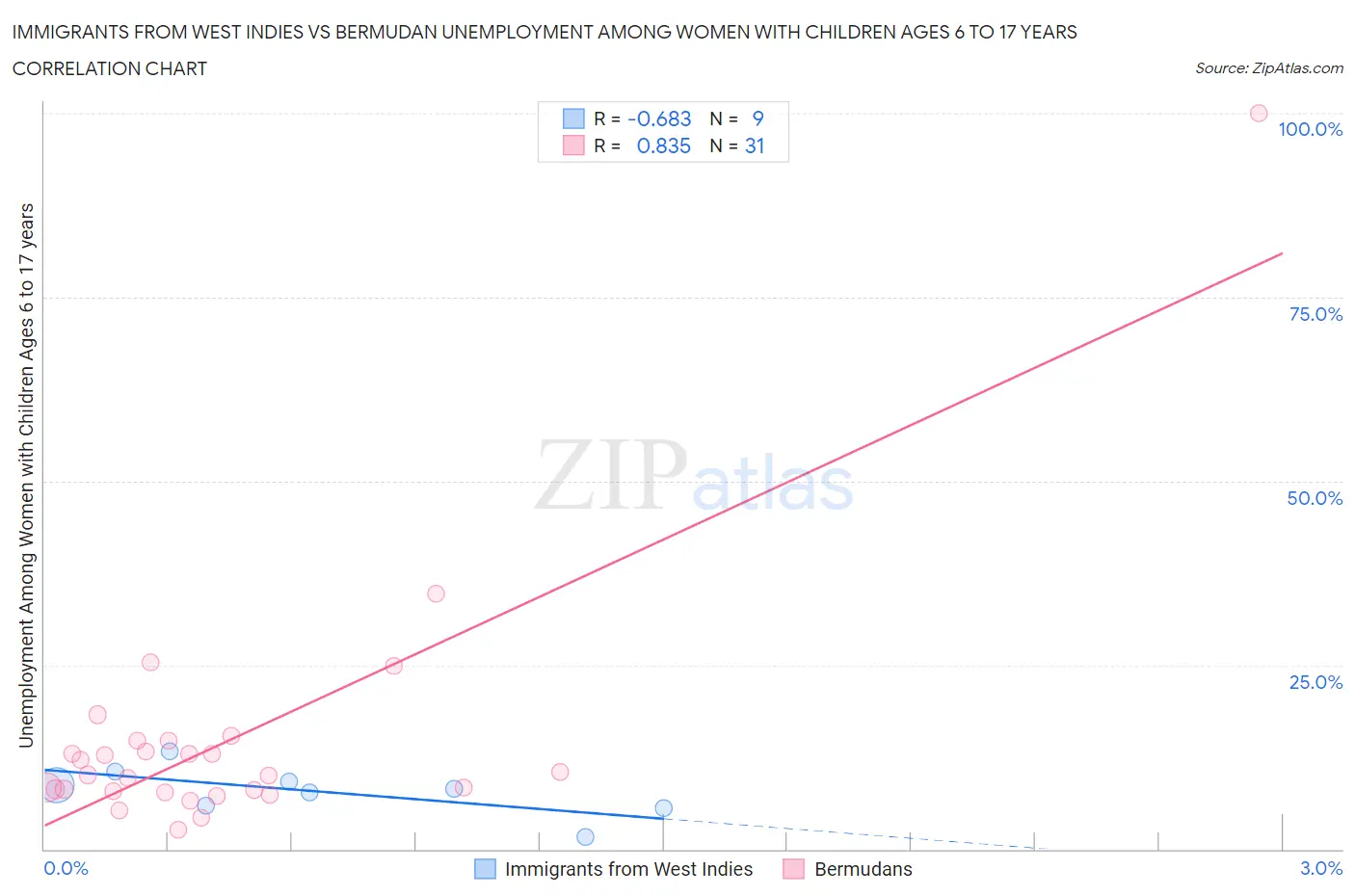 Immigrants from West Indies vs Bermudan Unemployment Among Women with Children Ages 6 to 17 years