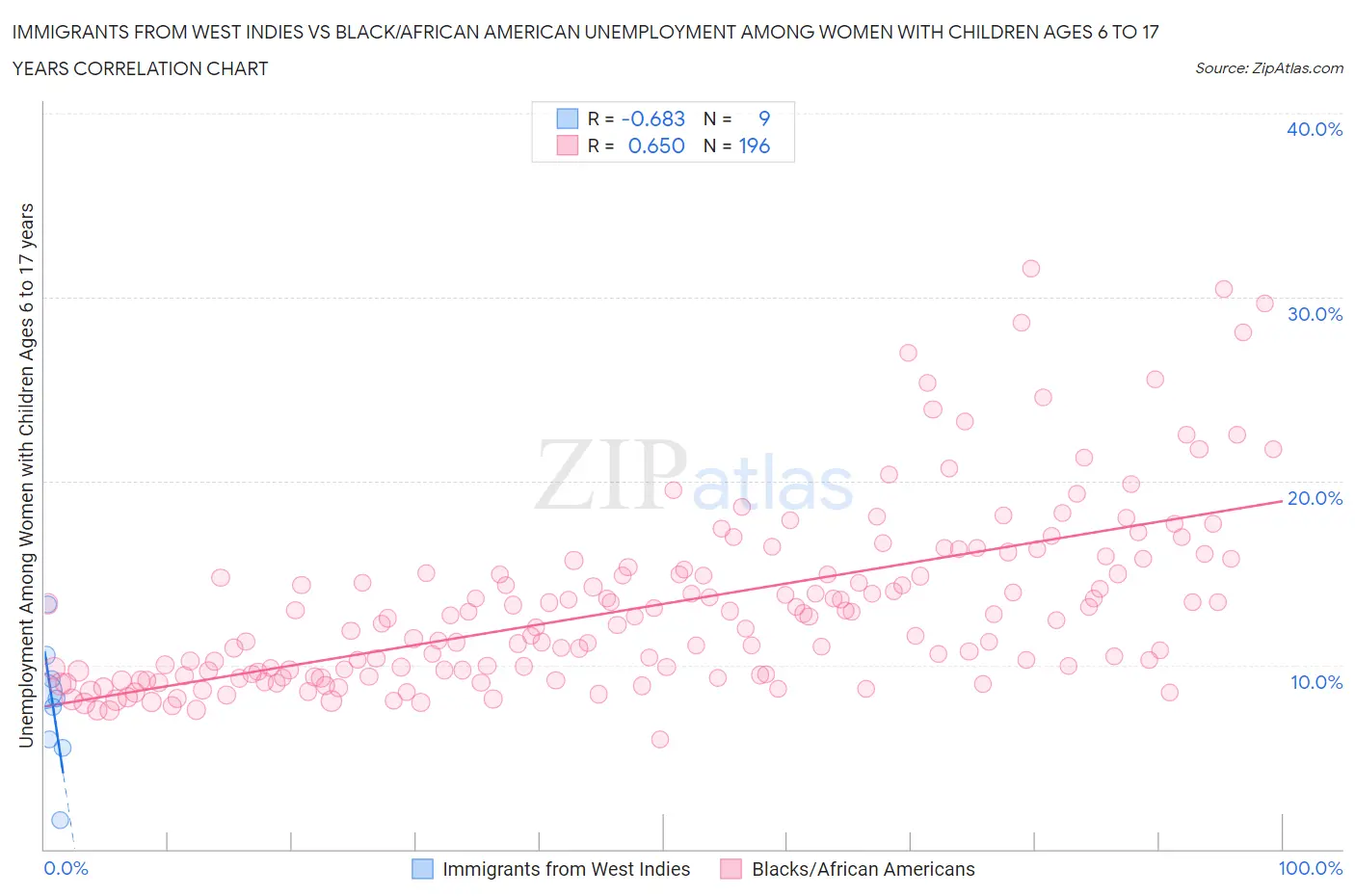 Immigrants from West Indies vs Black/African American Unemployment Among Women with Children Ages 6 to 17 years