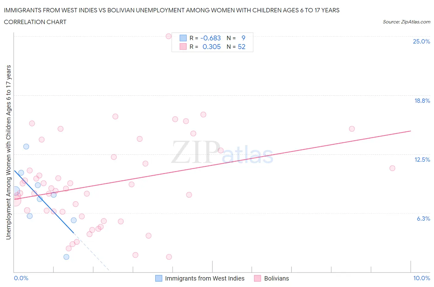 Immigrants from West Indies vs Bolivian Unemployment Among Women with Children Ages 6 to 17 years