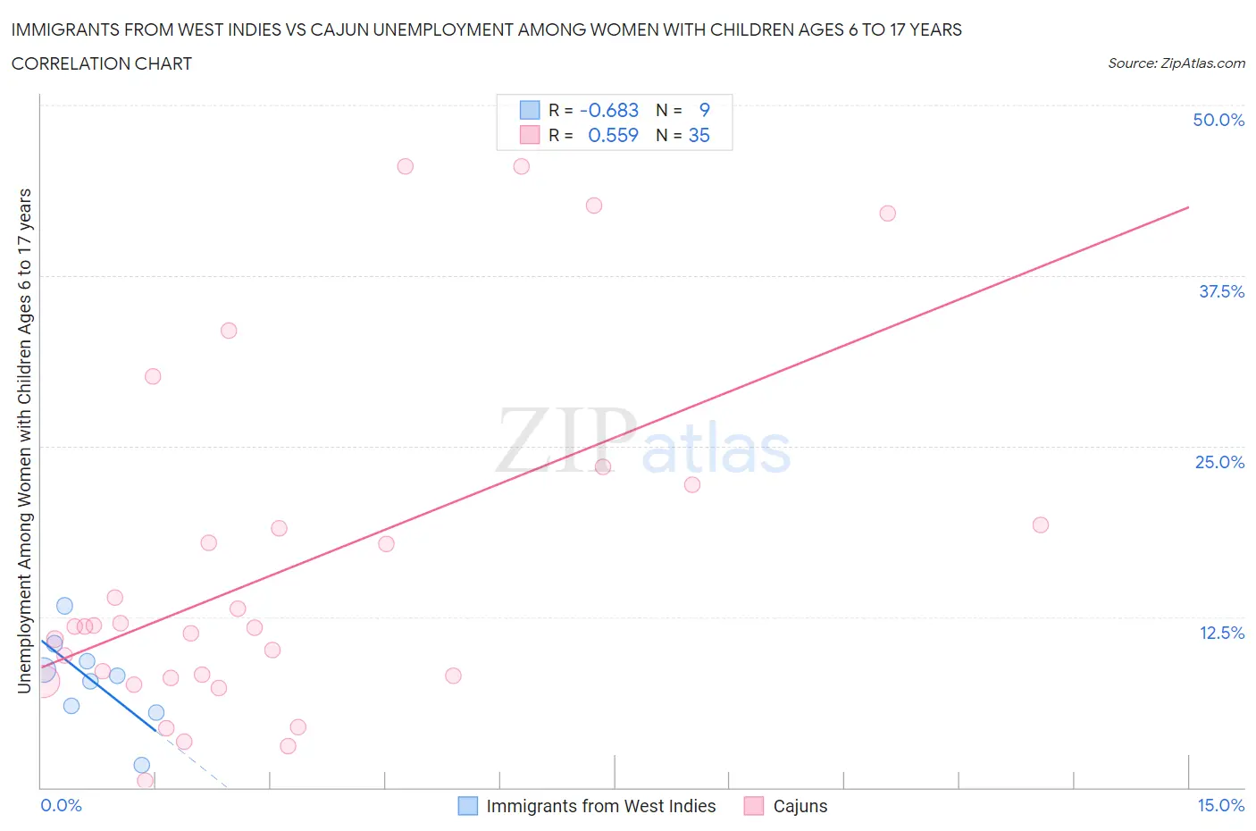 Immigrants from West Indies vs Cajun Unemployment Among Women with Children Ages 6 to 17 years