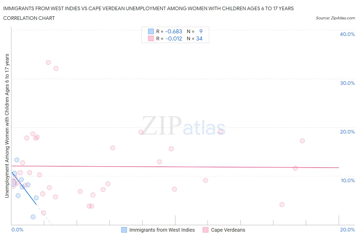 Immigrants from West Indies vs Cape Verdean Unemployment Among Women with Children Ages 6 to 17 years