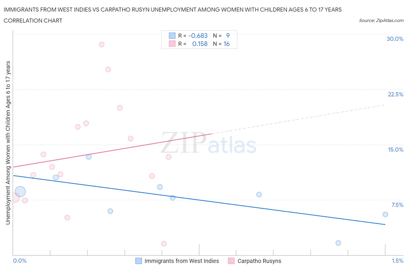 Immigrants from West Indies vs Carpatho Rusyn Unemployment Among Women with Children Ages 6 to 17 years