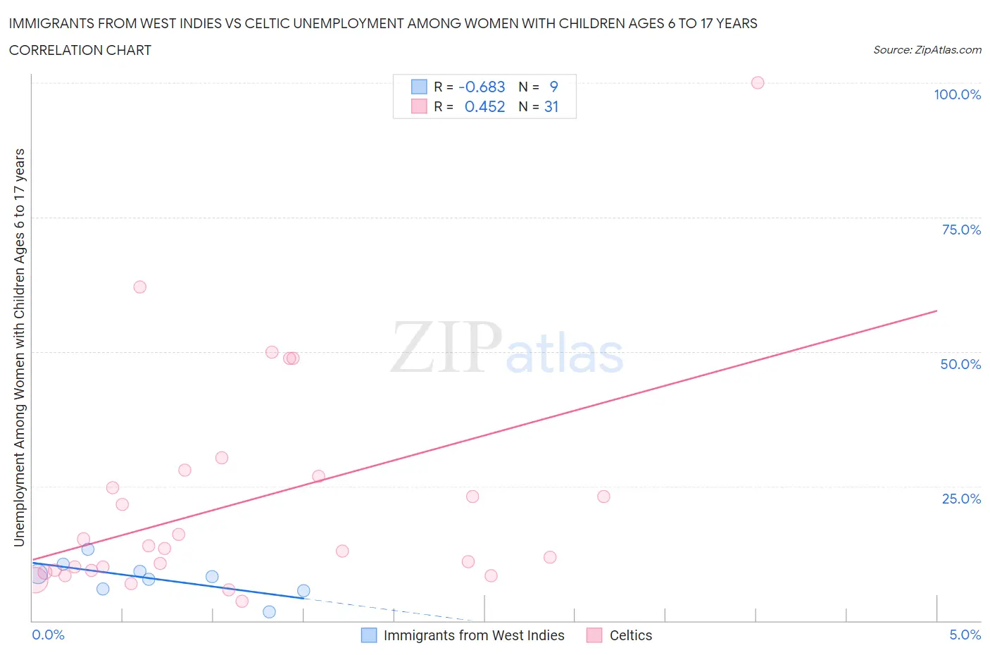 Immigrants from West Indies vs Celtic Unemployment Among Women with Children Ages 6 to 17 years