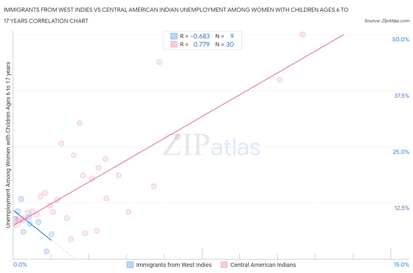 Immigrants from West Indies vs Central American Indian Unemployment Among Women with Children Ages 6 to 17 years