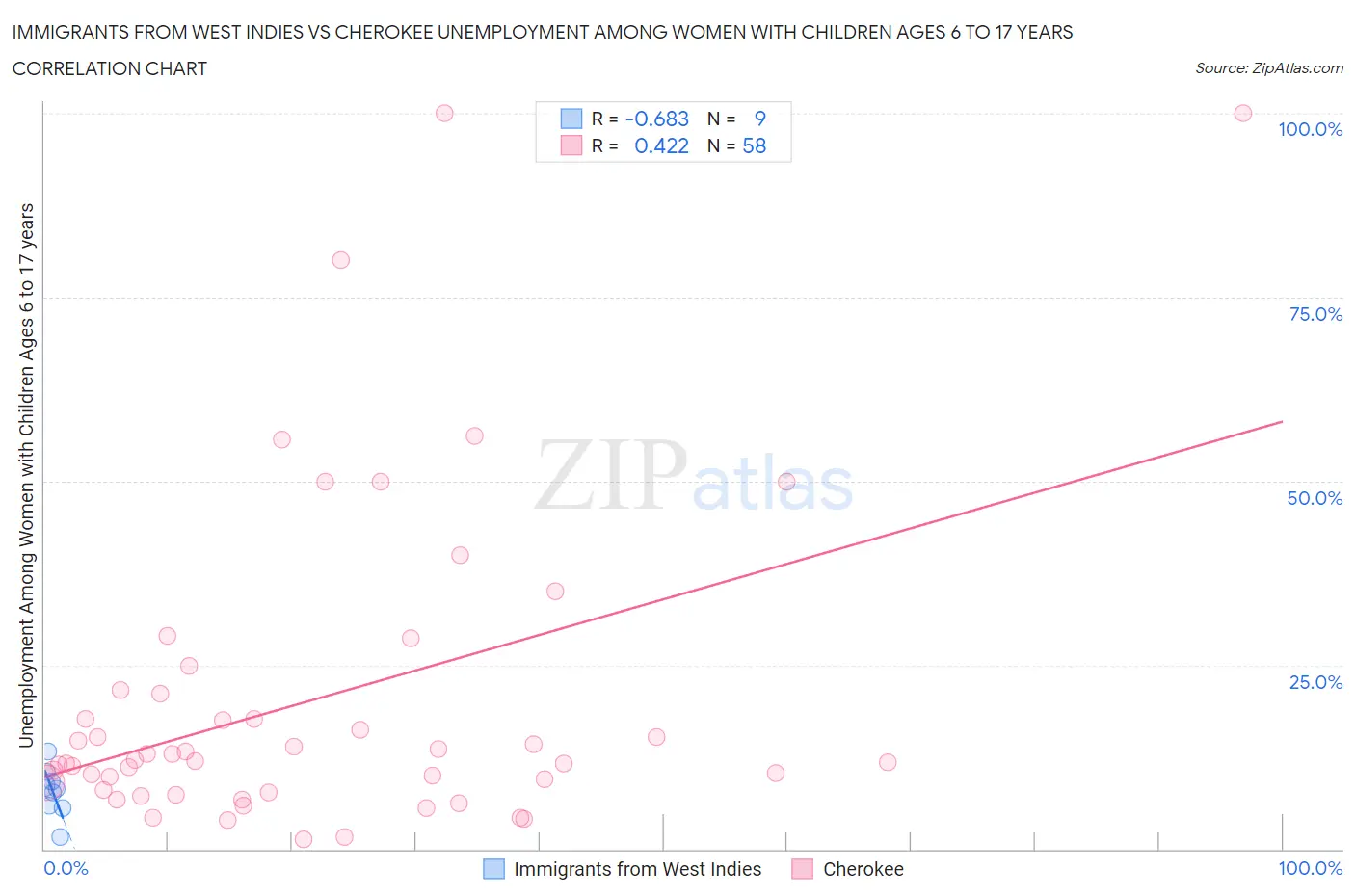 Immigrants from West Indies vs Cherokee Unemployment Among Women with Children Ages 6 to 17 years