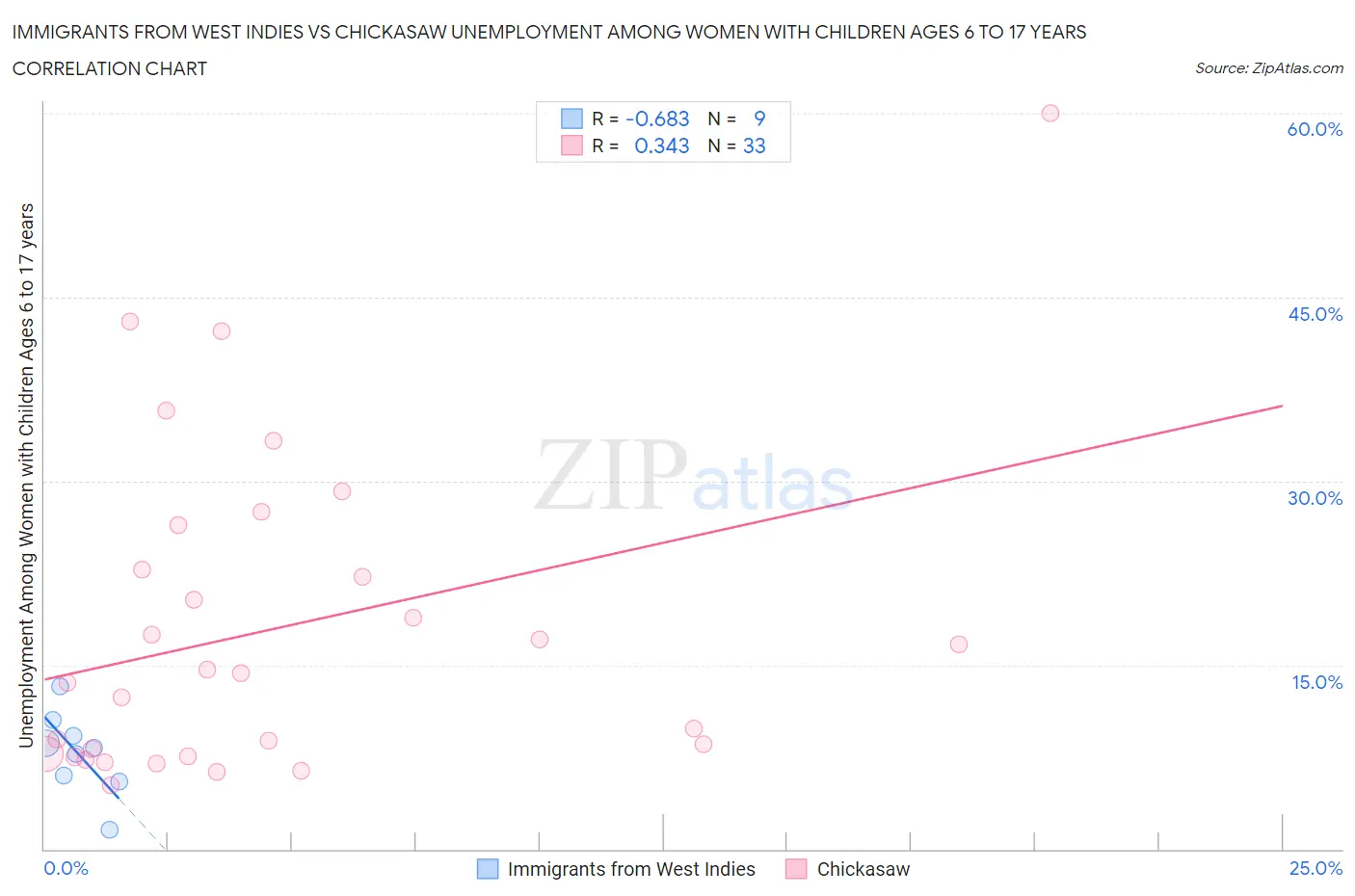 Immigrants from West Indies vs Chickasaw Unemployment Among Women with Children Ages 6 to 17 years