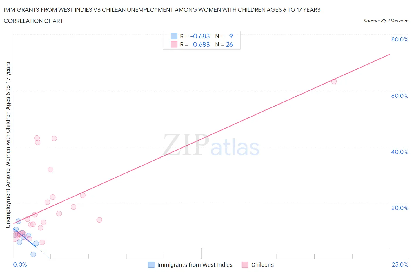 Immigrants from West Indies vs Chilean Unemployment Among Women with Children Ages 6 to 17 years