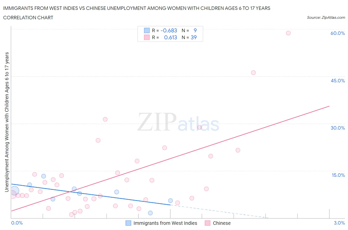 Immigrants from West Indies vs Chinese Unemployment Among Women with Children Ages 6 to 17 years