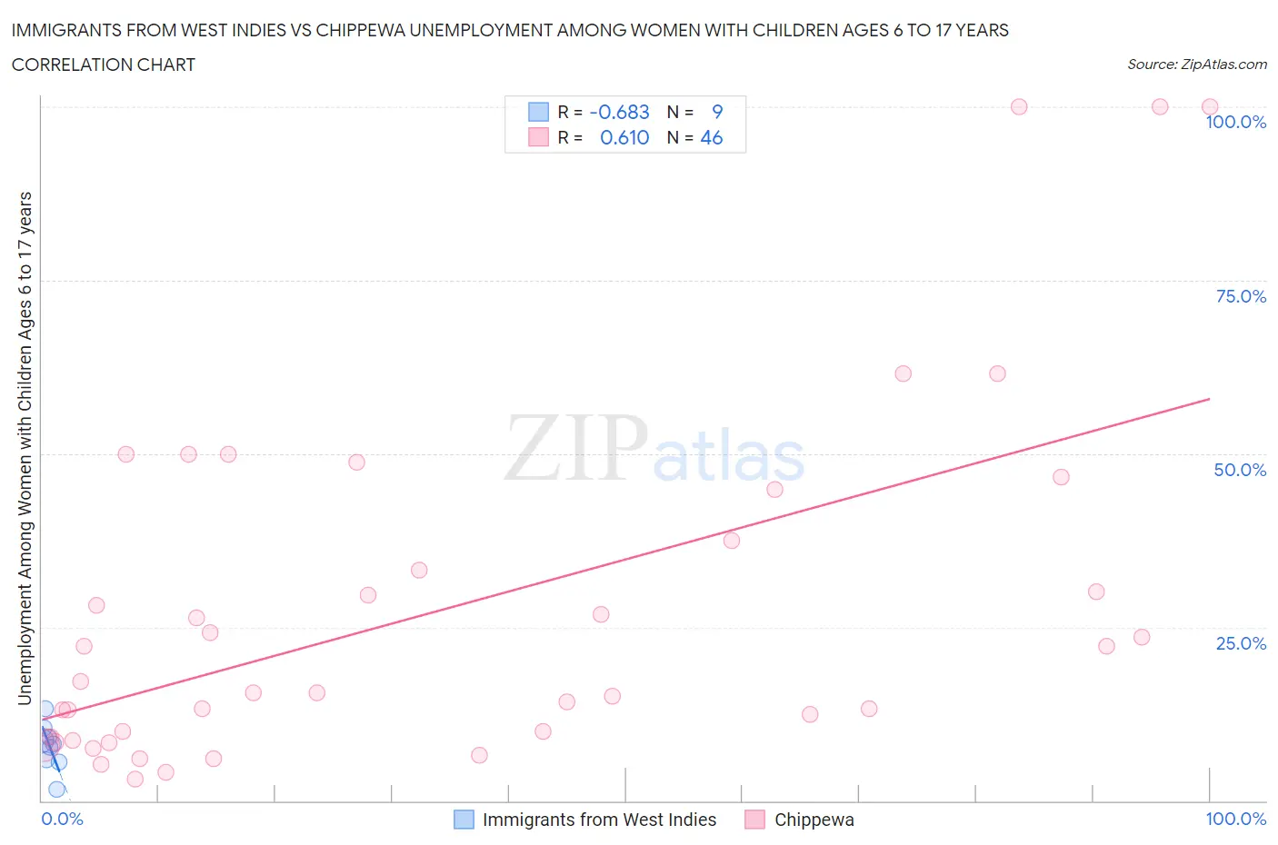 Immigrants from West Indies vs Chippewa Unemployment Among Women with Children Ages 6 to 17 years