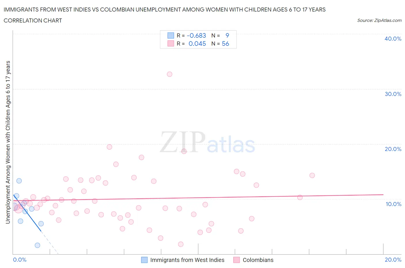 Immigrants from West Indies vs Colombian Unemployment Among Women with Children Ages 6 to 17 years
