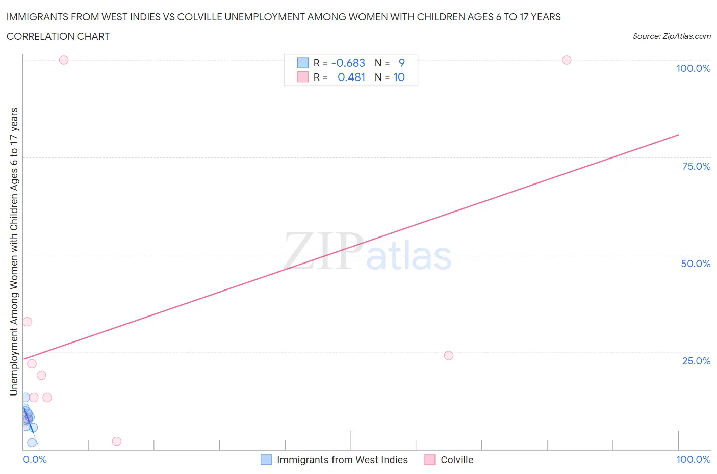 Immigrants from West Indies vs Colville Unemployment Among Women with Children Ages 6 to 17 years