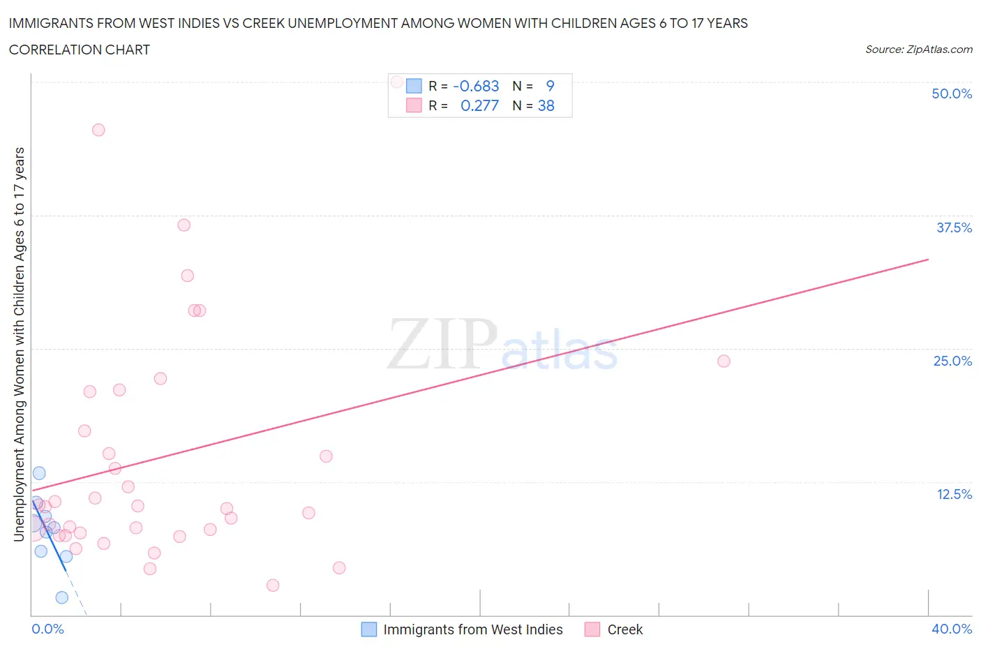Immigrants from West Indies vs Creek Unemployment Among Women with Children Ages 6 to 17 years