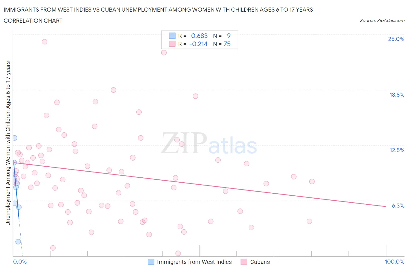Immigrants from West Indies vs Cuban Unemployment Among Women with Children Ages 6 to 17 years