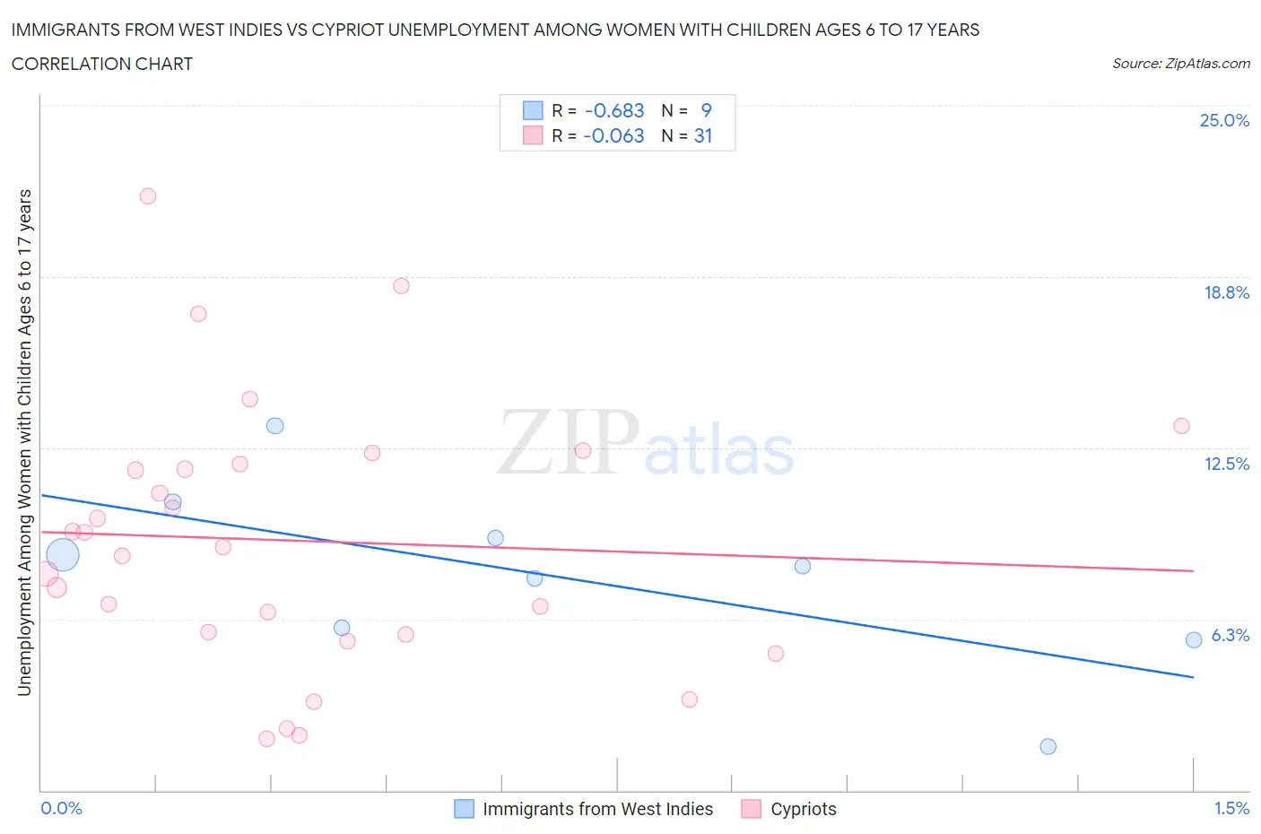 Immigrants from West Indies vs Cypriot Unemployment Among Women with Children Ages 6 to 17 years