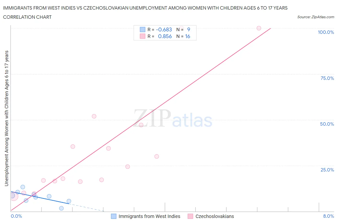 Immigrants from West Indies vs Czechoslovakian Unemployment Among Women with Children Ages 6 to 17 years