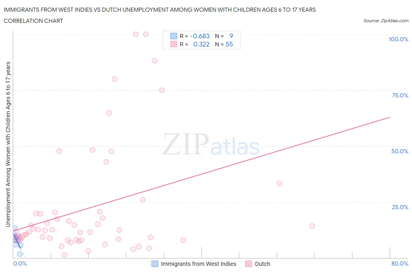 Immigrants from West Indies vs Dutch Unemployment Among Women with Children Ages 6 to 17 years
