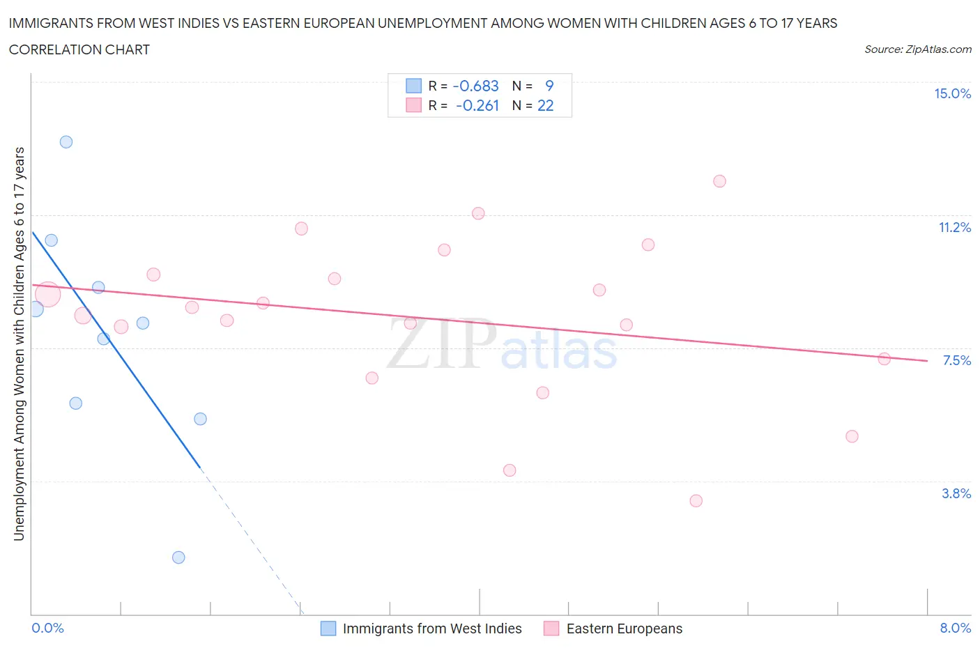 Immigrants from West Indies vs Eastern European Unemployment Among Women with Children Ages 6 to 17 years