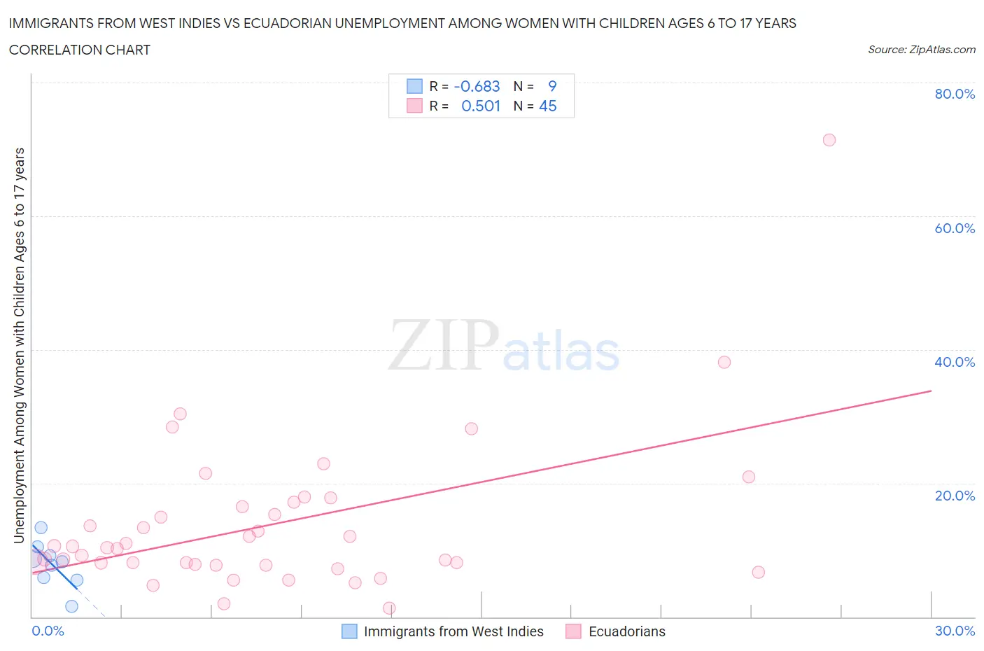 Immigrants from West Indies vs Ecuadorian Unemployment Among Women with Children Ages 6 to 17 years