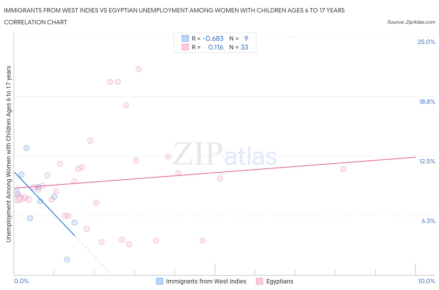 Immigrants from West Indies vs Egyptian Unemployment Among Women with Children Ages 6 to 17 years