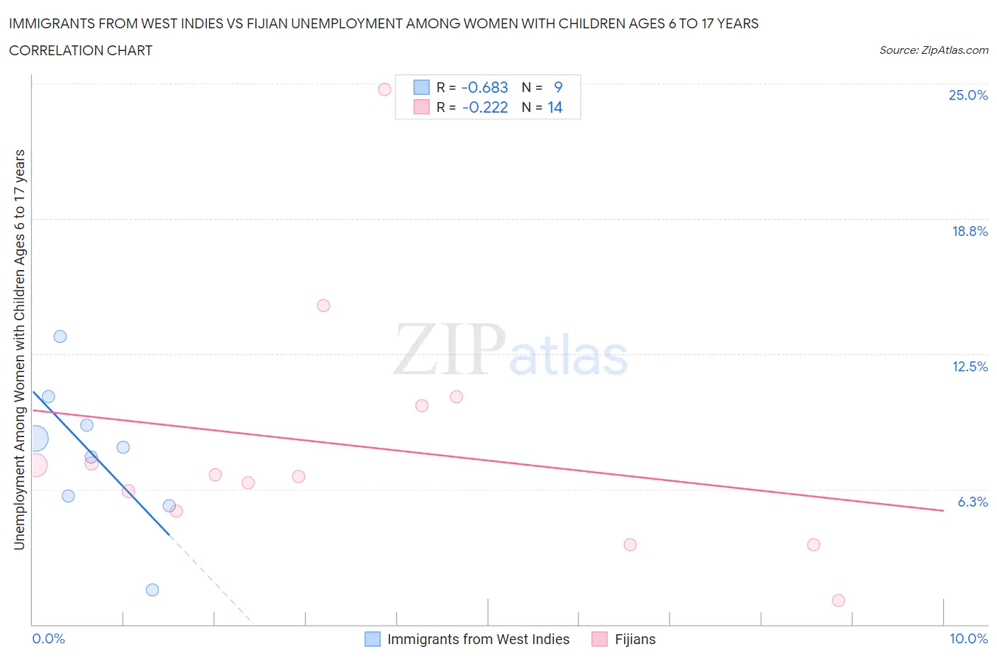 Immigrants from West Indies vs Fijian Unemployment Among Women with Children Ages 6 to 17 years